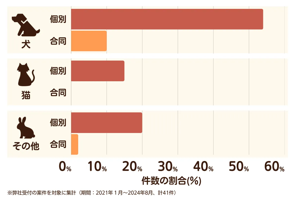 大阪府池田市のペット葬儀の相談傾向