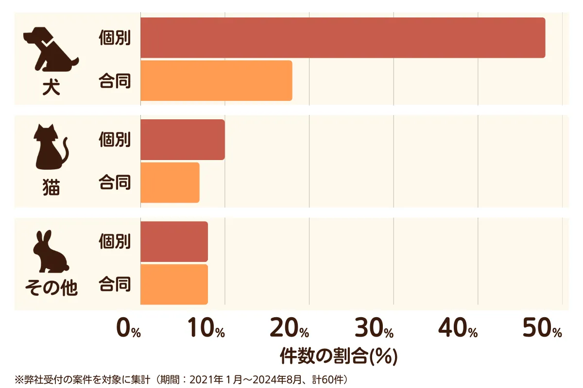 松原市のペット葬儀の相談傾向