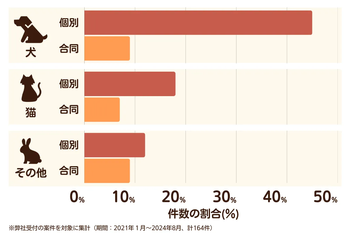 大阪府豊中市のペット葬儀の相談傾向