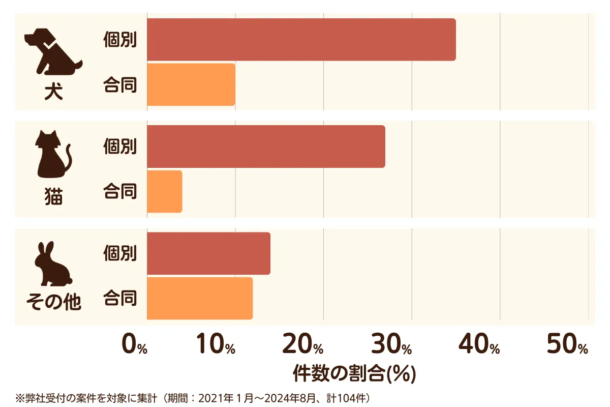 愛知県名古屋市北区のペット葬儀の相談傾向