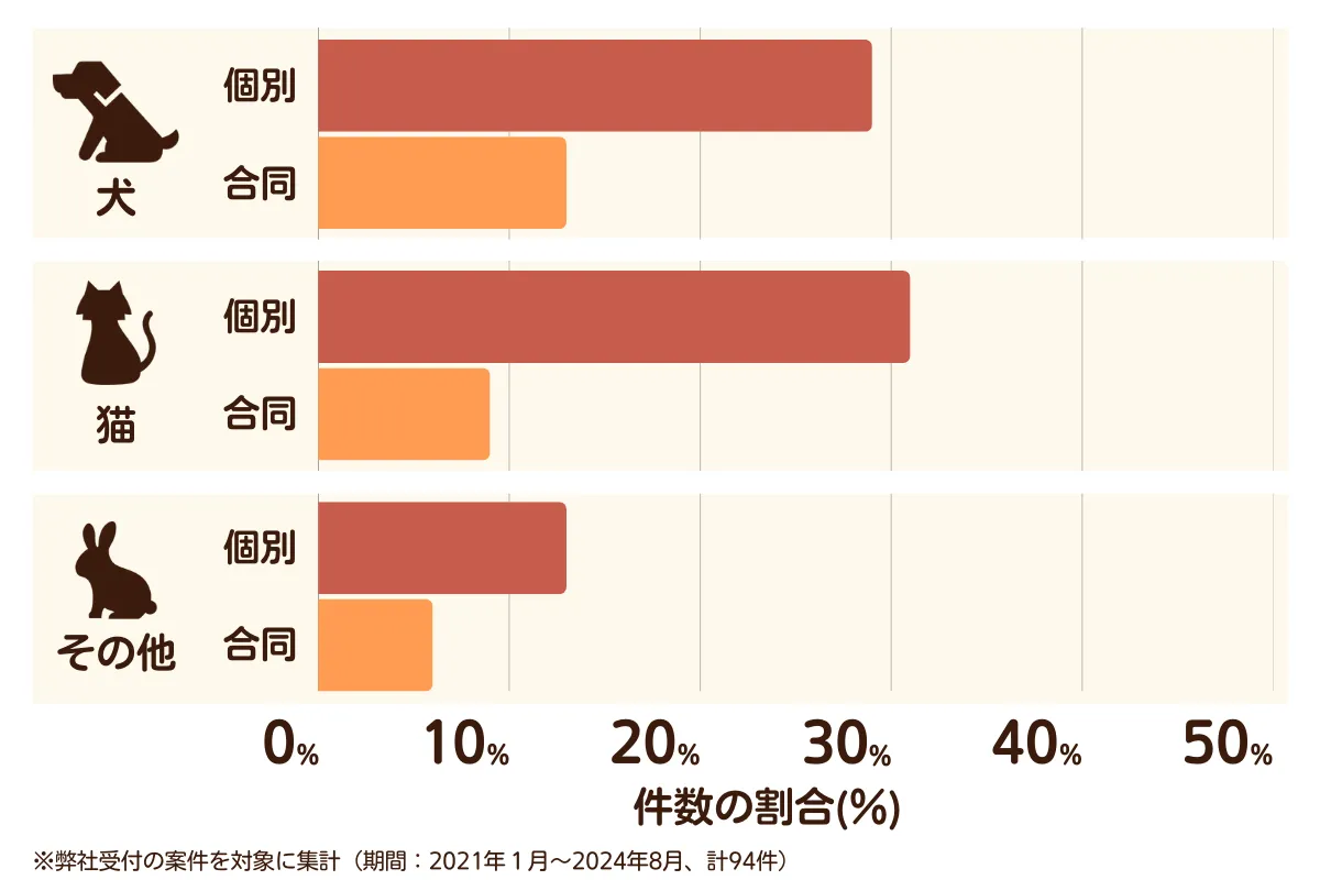 愛知県名古屋市中村区のペット葬儀の相談傾向
