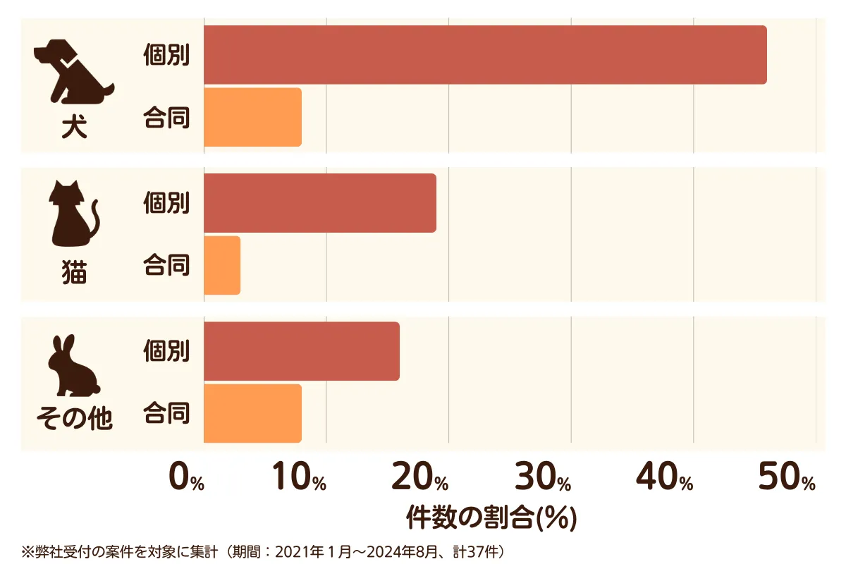 愛知県名古屋市昭和区のペット葬儀の相談傾向