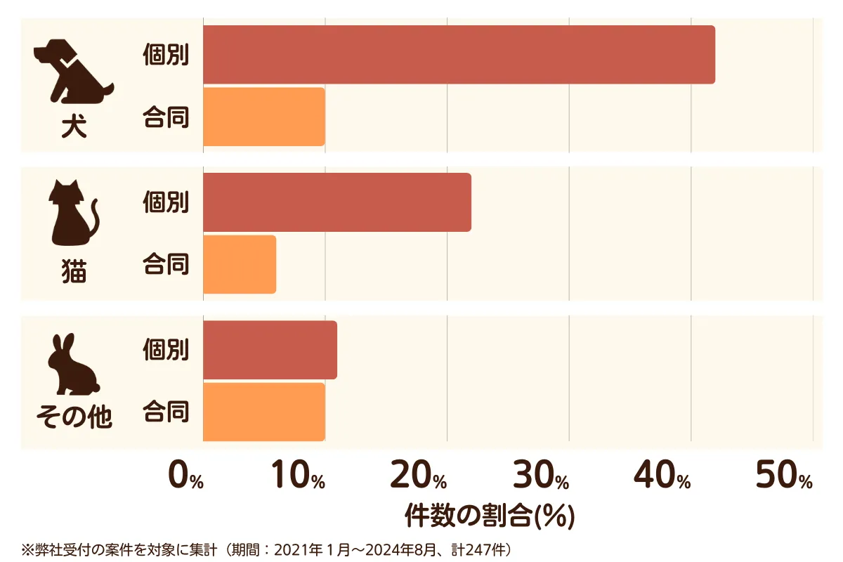 大阪府東大阪市のペット葬儀の相談傾向