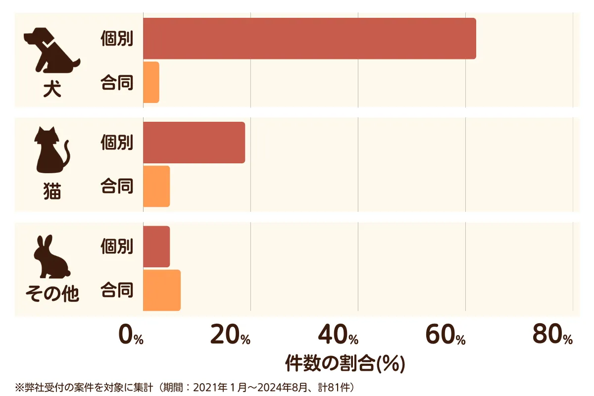 大阪府和泉市のペット葬儀の相談傾向