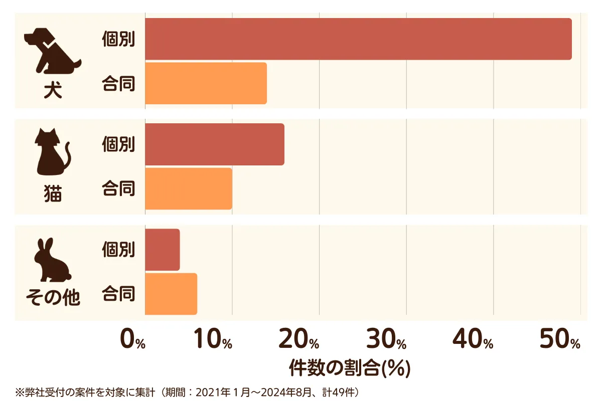 大阪府門真市のペット葬儀の相談傾向