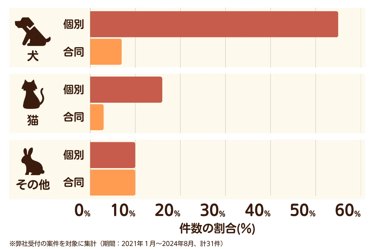 大阪府摂津市のペット葬儀の相談傾向