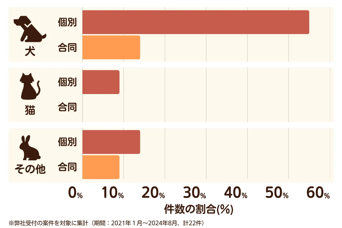 大阪府四條畷市のペット葬儀の相談傾向