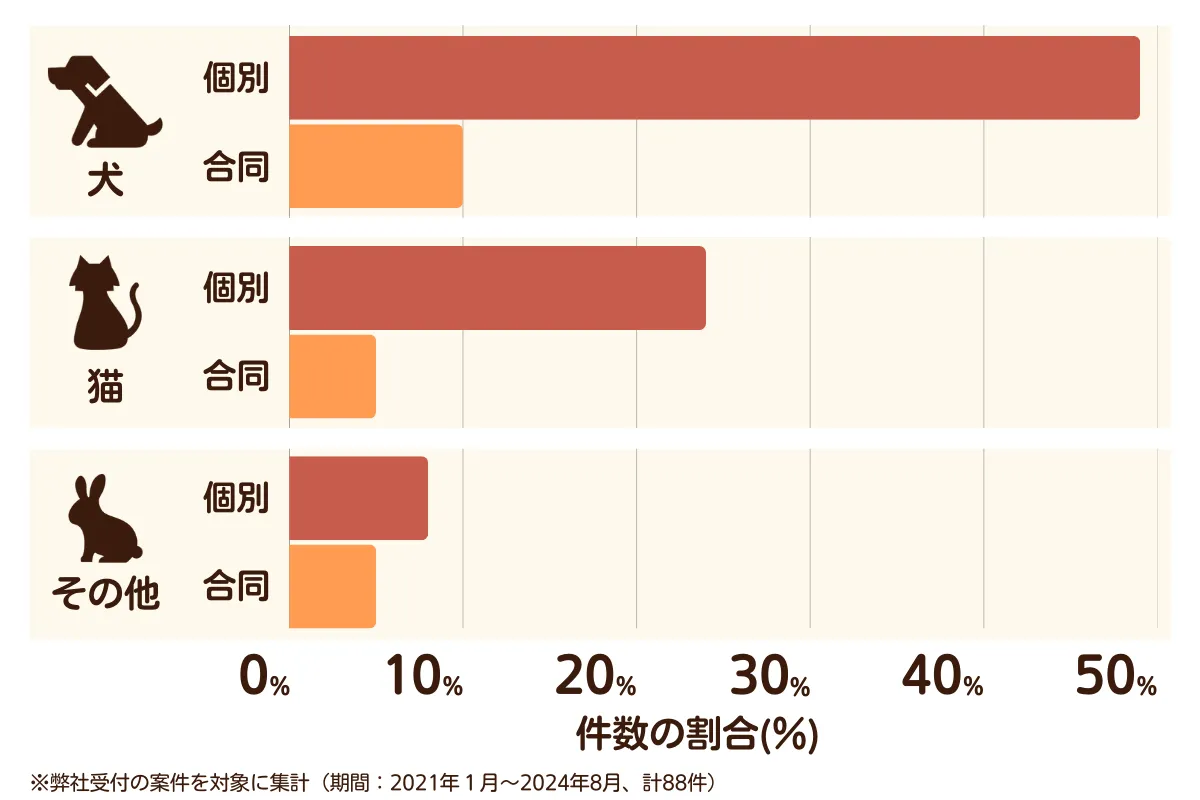 愛知県半田市のペット葬儀の相談傾向