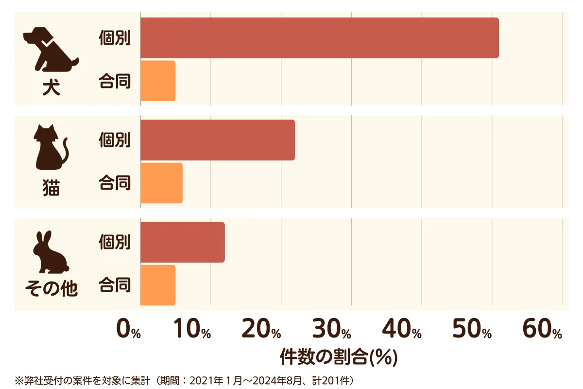 愛知県一宮市のペット葬儀の相談傾向