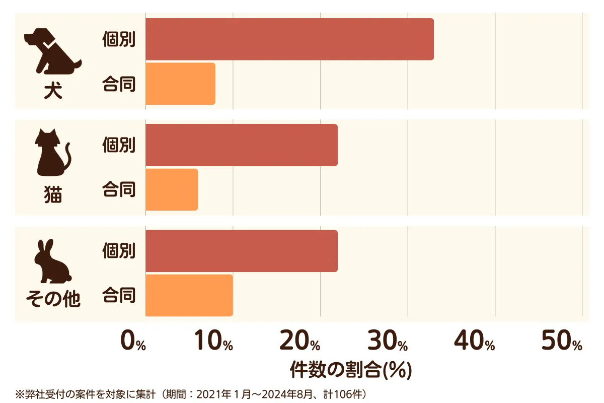 愛知県名古屋市緑区のペット葬儀の相談傾向