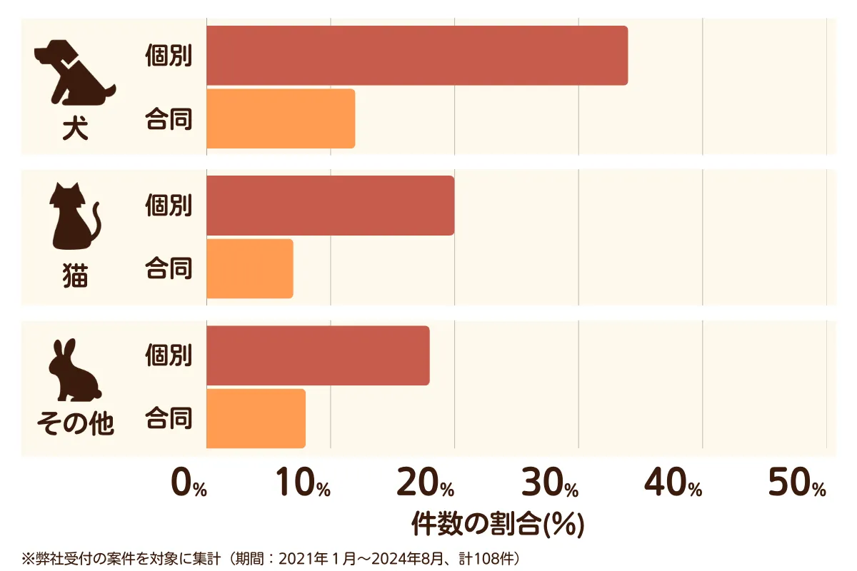 愛知県名古屋市港区のペット葬儀の相談傾向