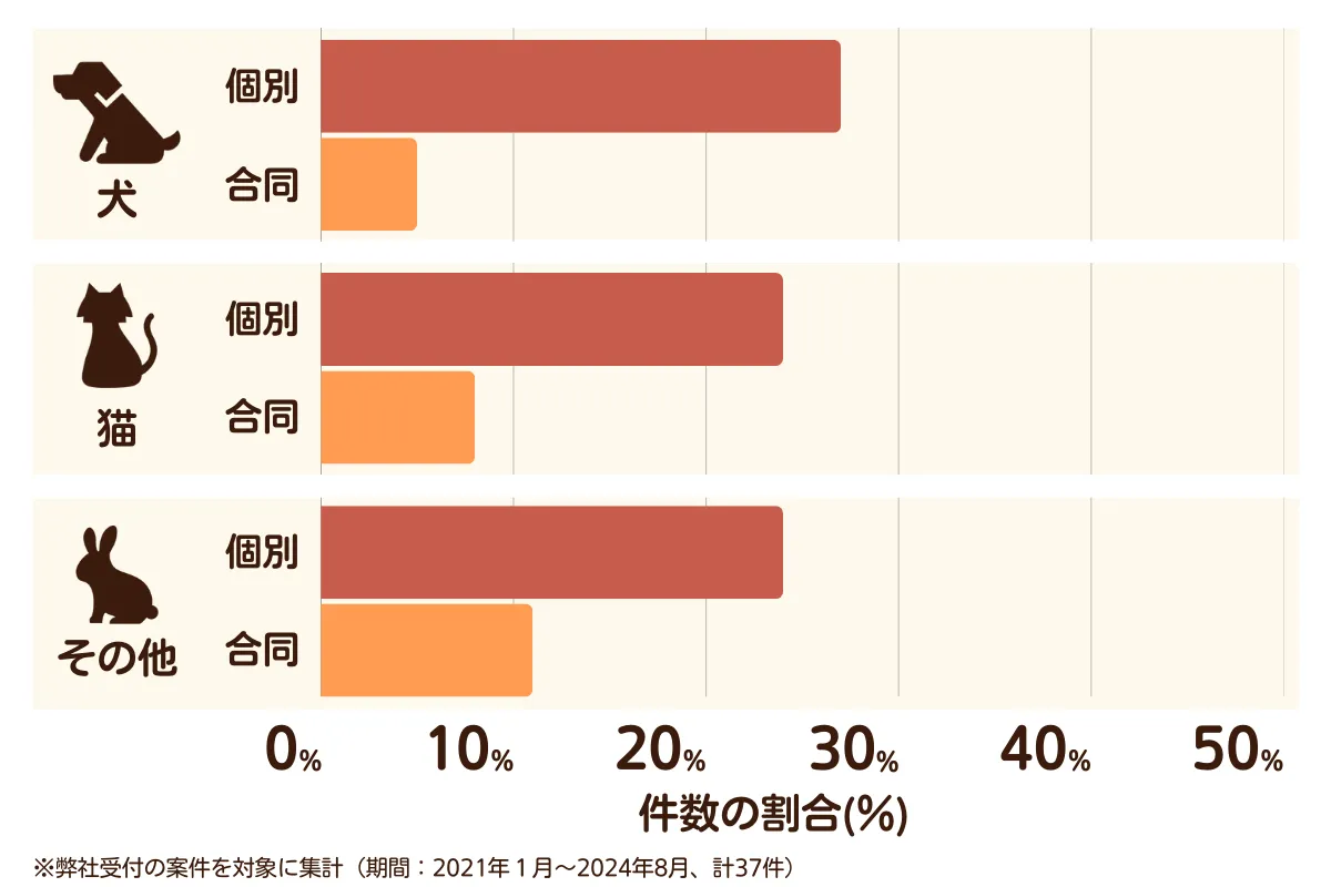 愛知県名古屋市瑞穂区のペット葬儀の相談傾向