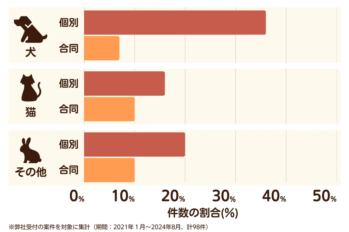 愛知県名古屋市守山区のペット葬儀の相談傾向