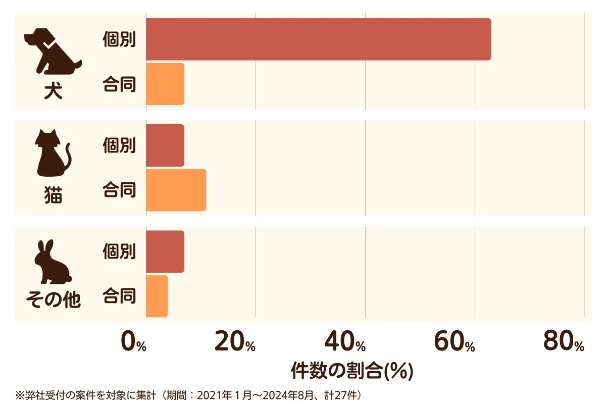 大阪府交野市のペット葬儀の相談傾向