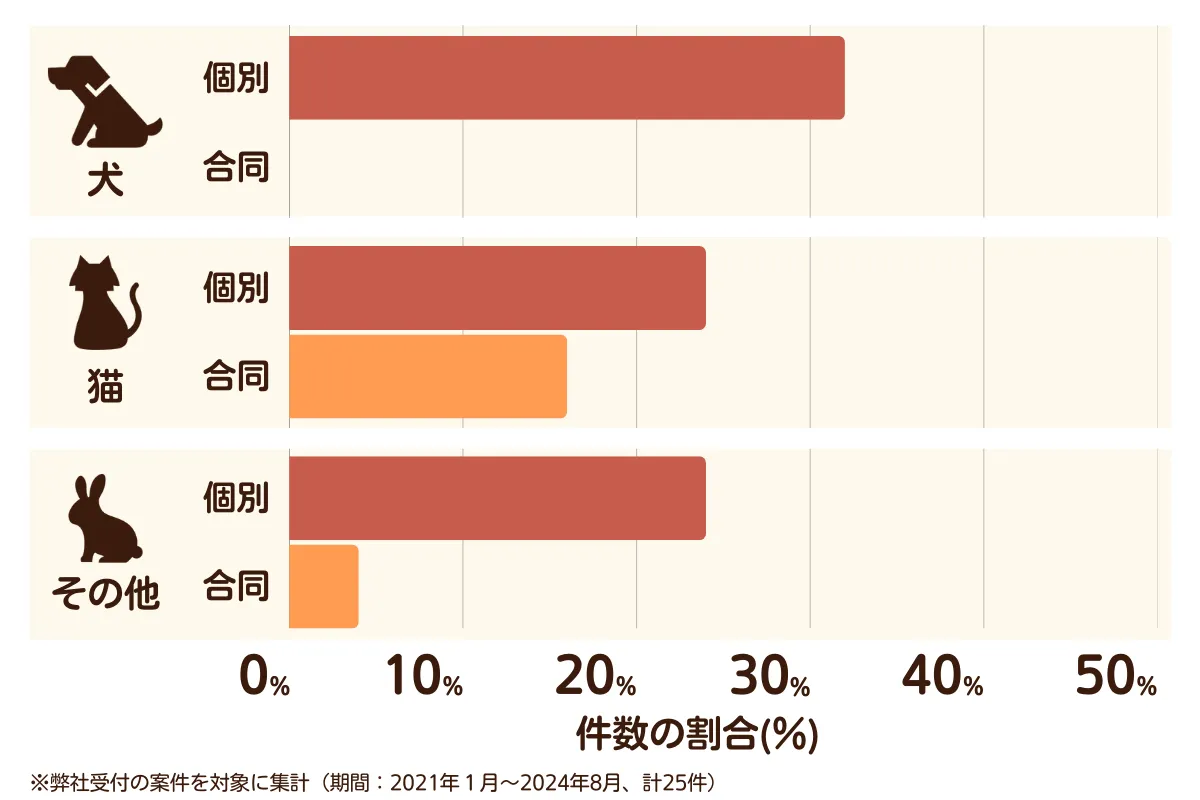 大阪府大阪市旭区のペット葬儀の相談傾向