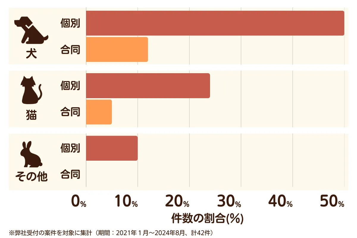 大阪府大阪市港区のペット葬儀の相談傾向