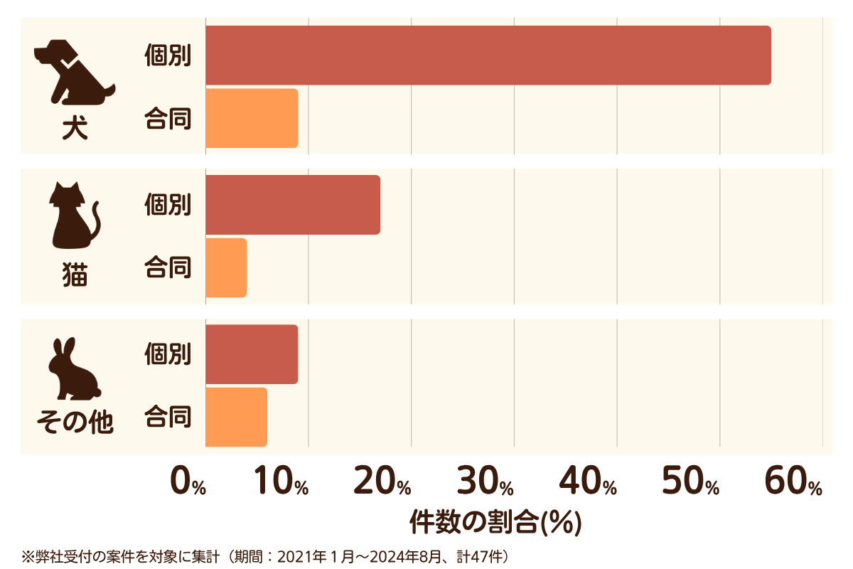 福岡県朝倉市のペット葬儀の相談傾向