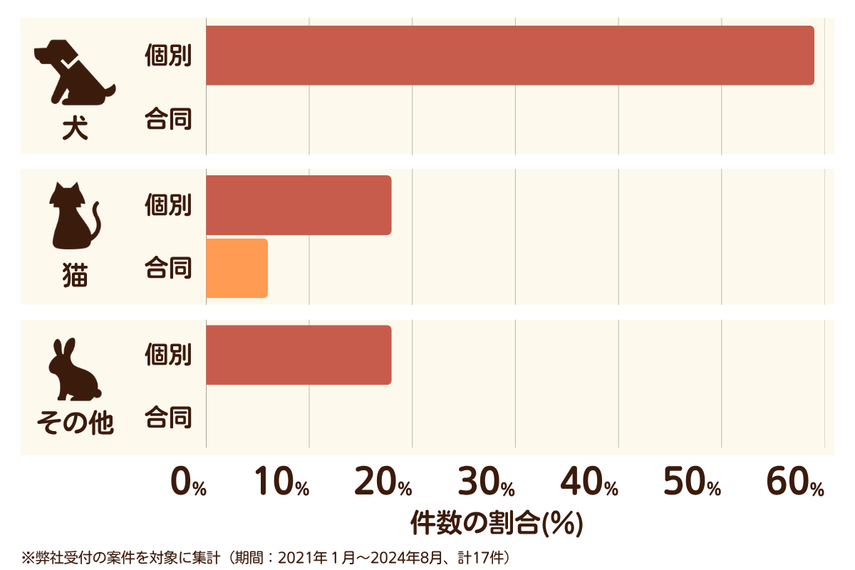 福岡県豊前市のペット葬儀の相談傾向
