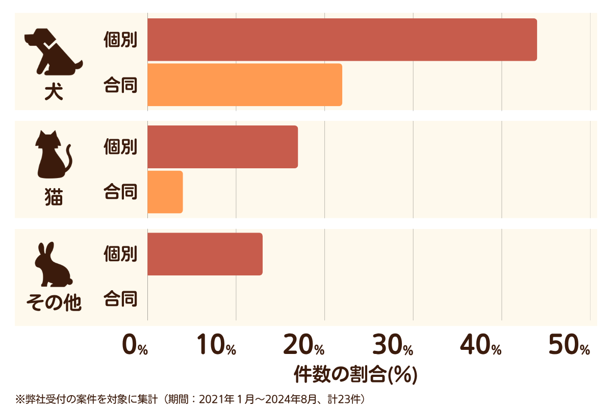 福岡県筑後市のペット葬儀の相談傾向
