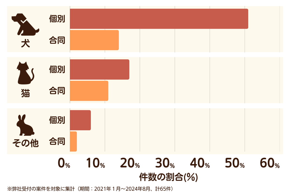 福岡県筑紫野市のペット葬儀の相談傾向
