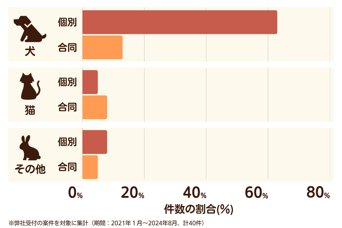福岡県太宰府市のペット葬儀の相談傾向
