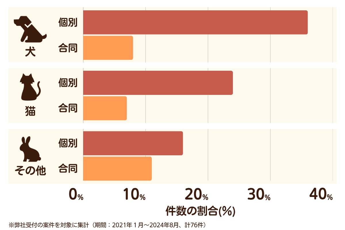 福岡県福岡市中央区のペット葬儀の相談傾向
