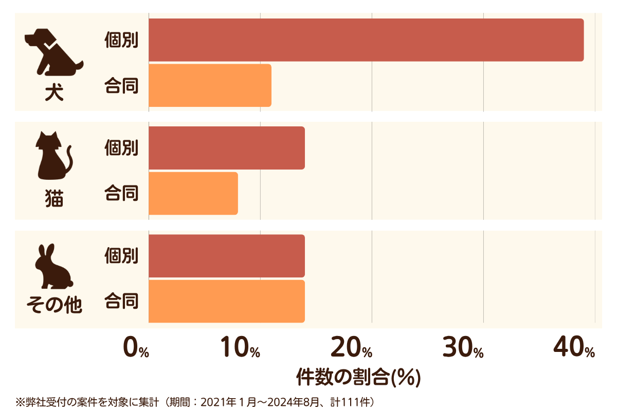 福岡県福岡市博多区のペット葬儀の相談傾向