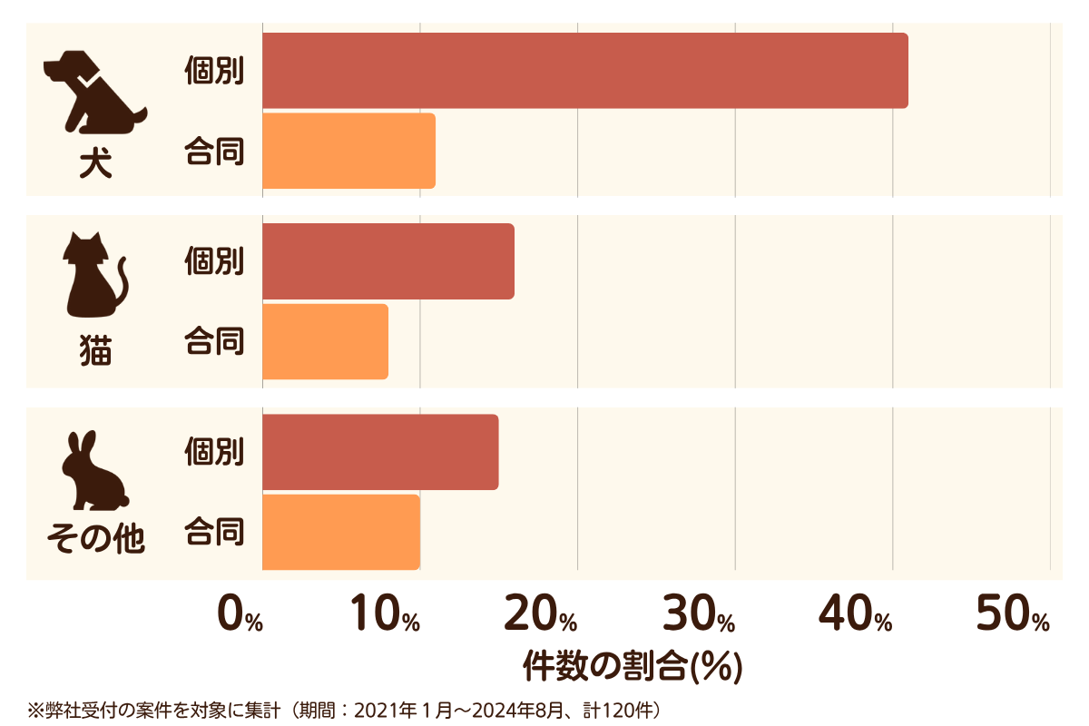 福岡県福岡市東区のペット葬儀の相談傾向
