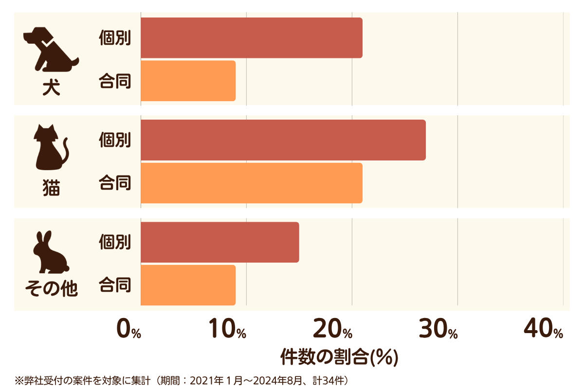 福岡県福岡市城南区のペット葬儀の相談傾向
