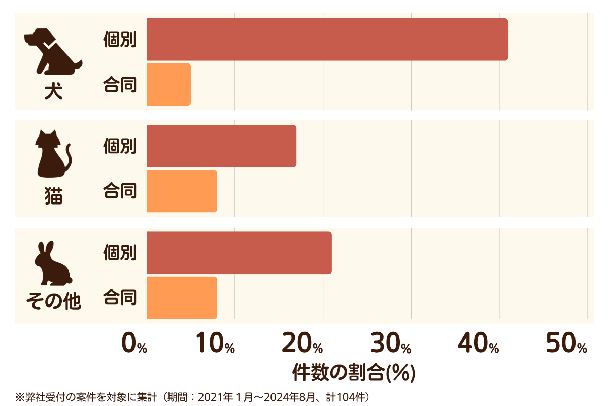 福岡県福岡市南区のペット葬儀の相談傾向
