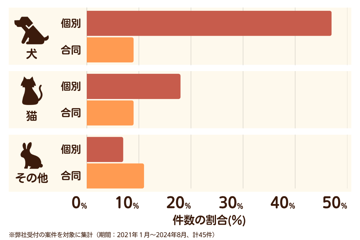 福岡県福岡市西区のペット葬儀の相談傾向
