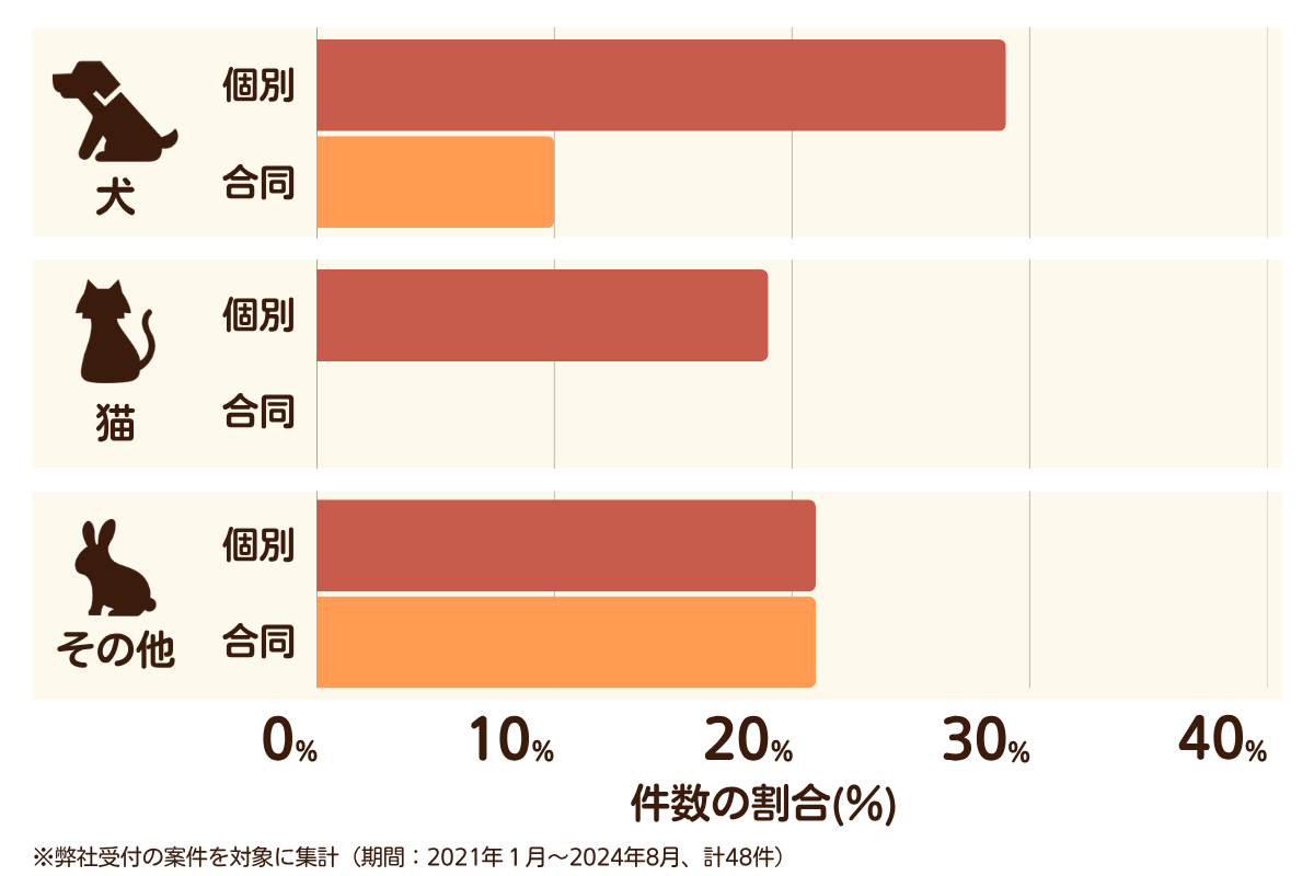 福岡県福岡市早良区のペット葬儀の相談傾向
