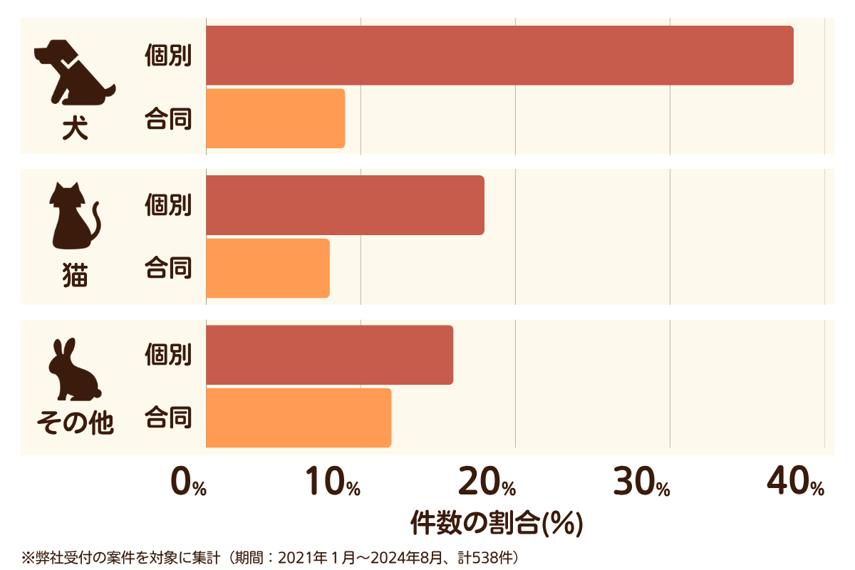 福岡県福岡市のペット葬儀の相談傾向
