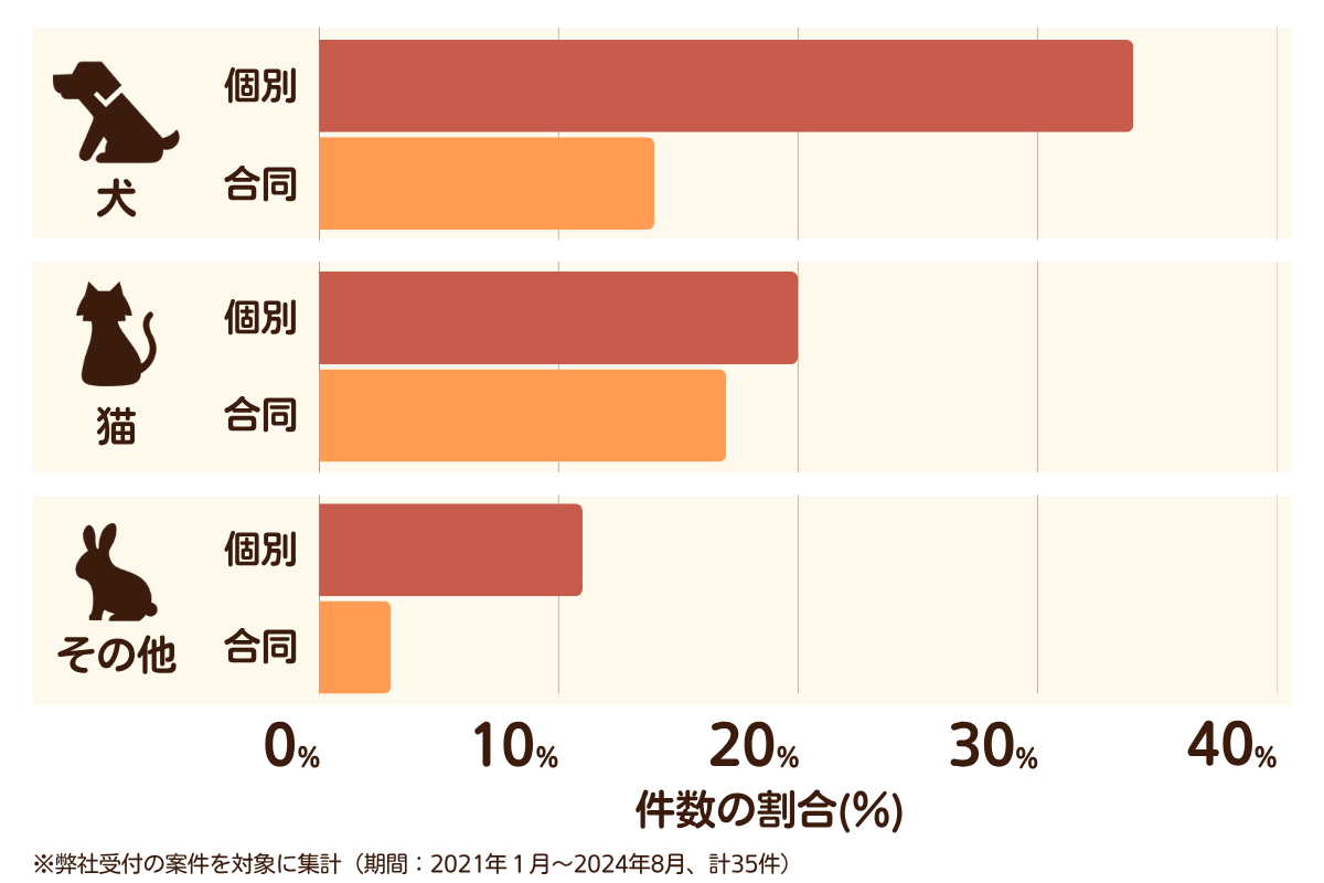 福岡県福津市のペット葬儀の相談傾向
