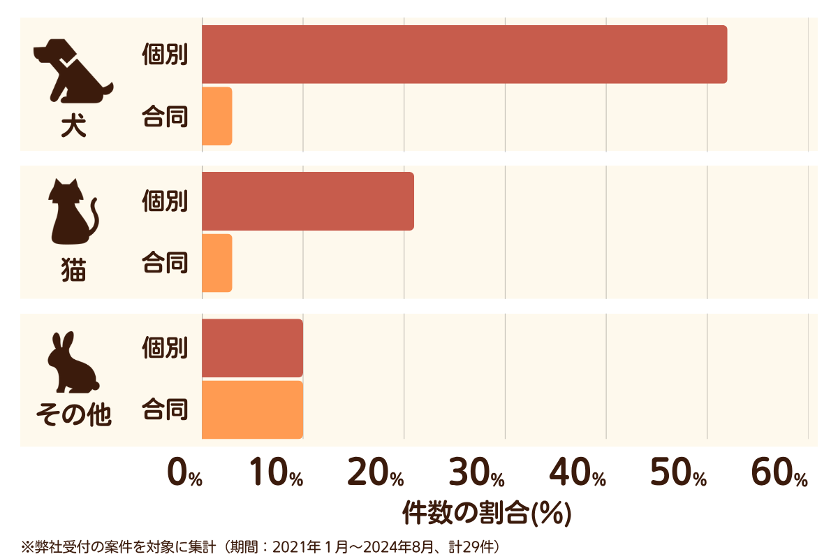 福岡県糸島市のペット葬儀の相談傾向
