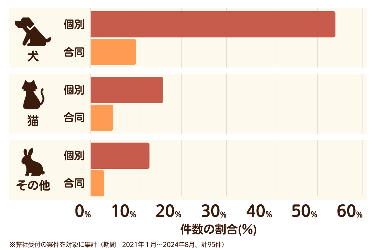 福岡県北九州市小倉南区のペット葬儀の相談傾向
