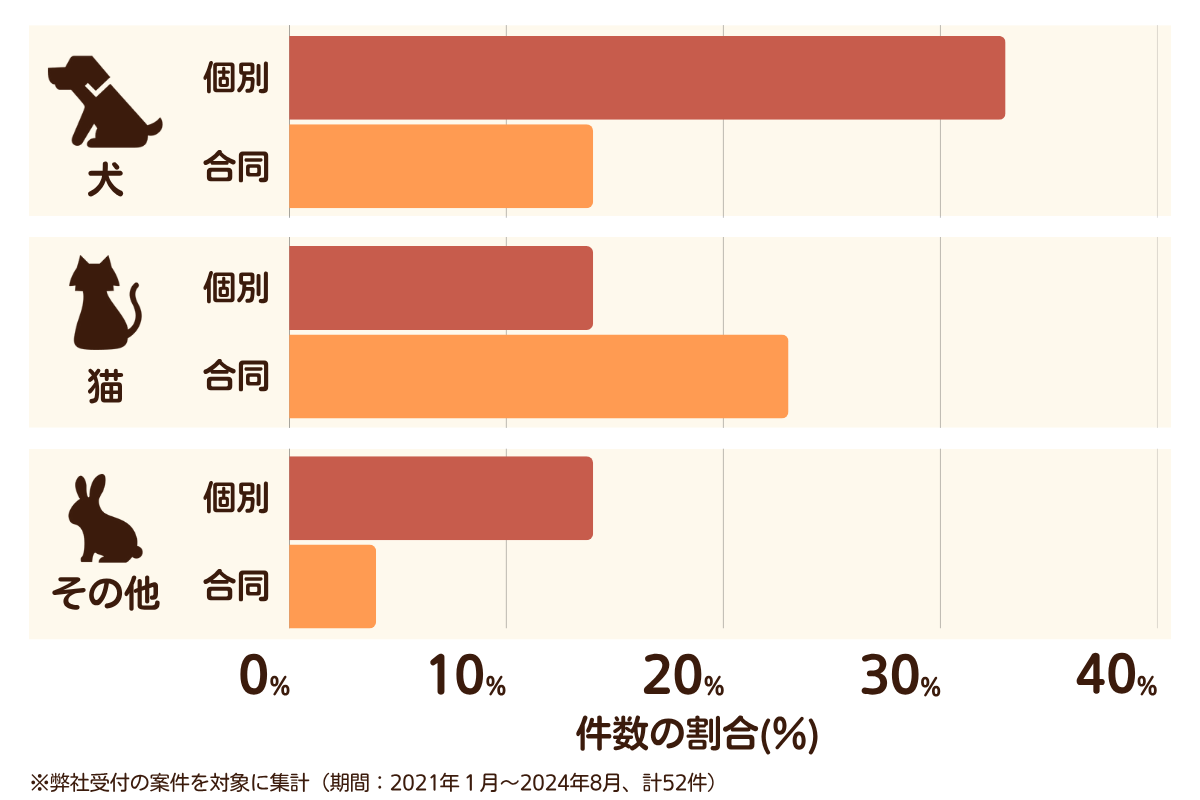 福岡県北九州市門司区のペット葬儀の相談傾向
