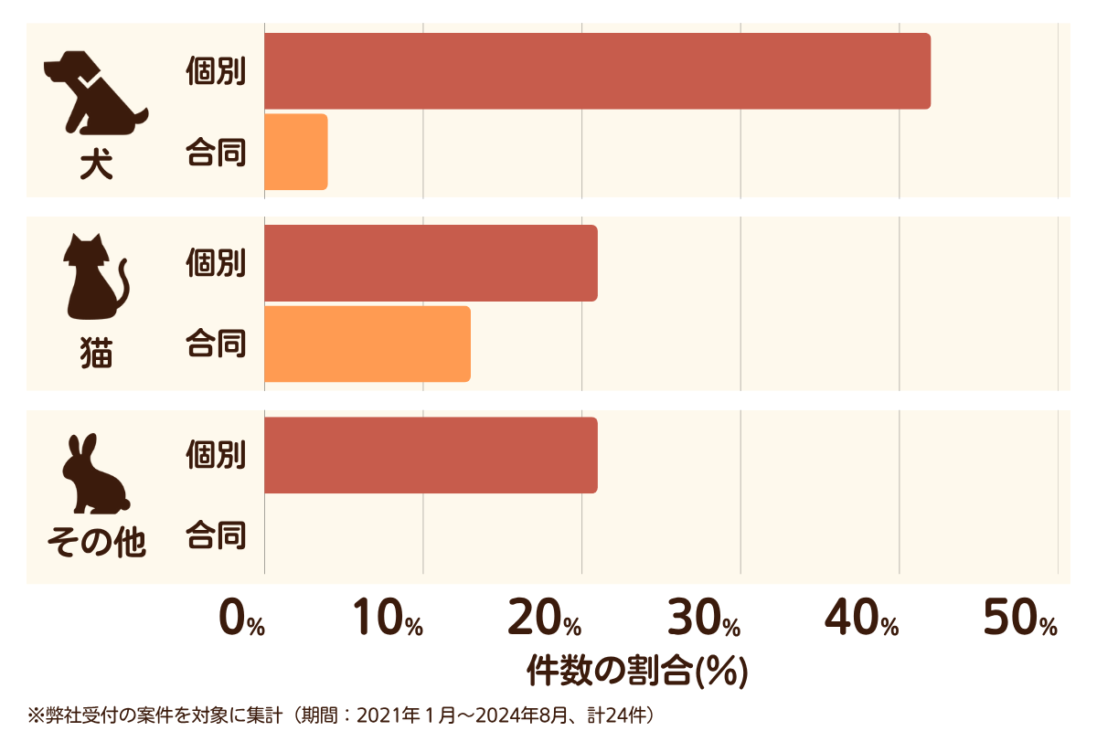 北九州市戸畑区のペット葬儀の相談傾向
