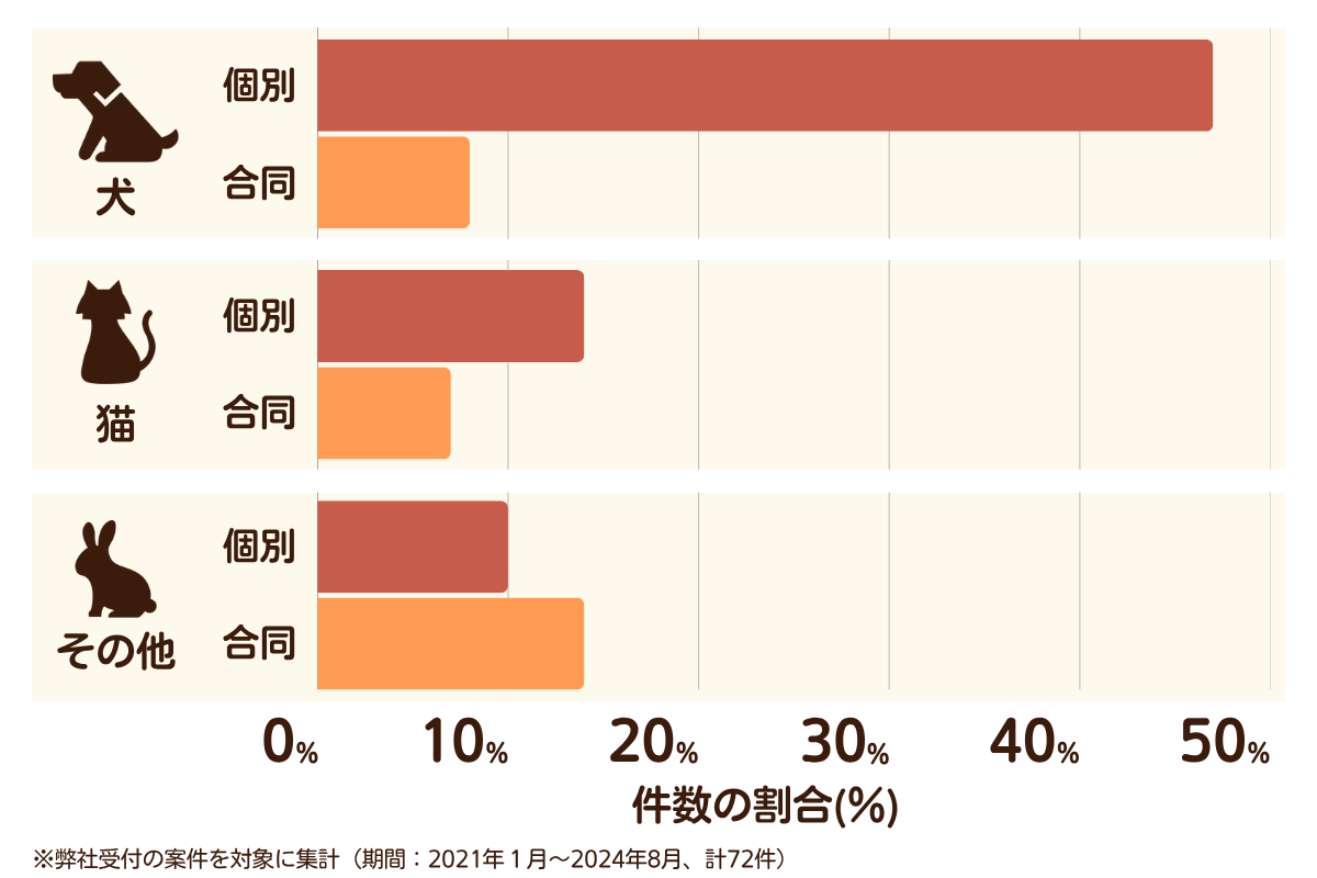 福岡県北九州市若松区のペット葬儀の相談傾向
