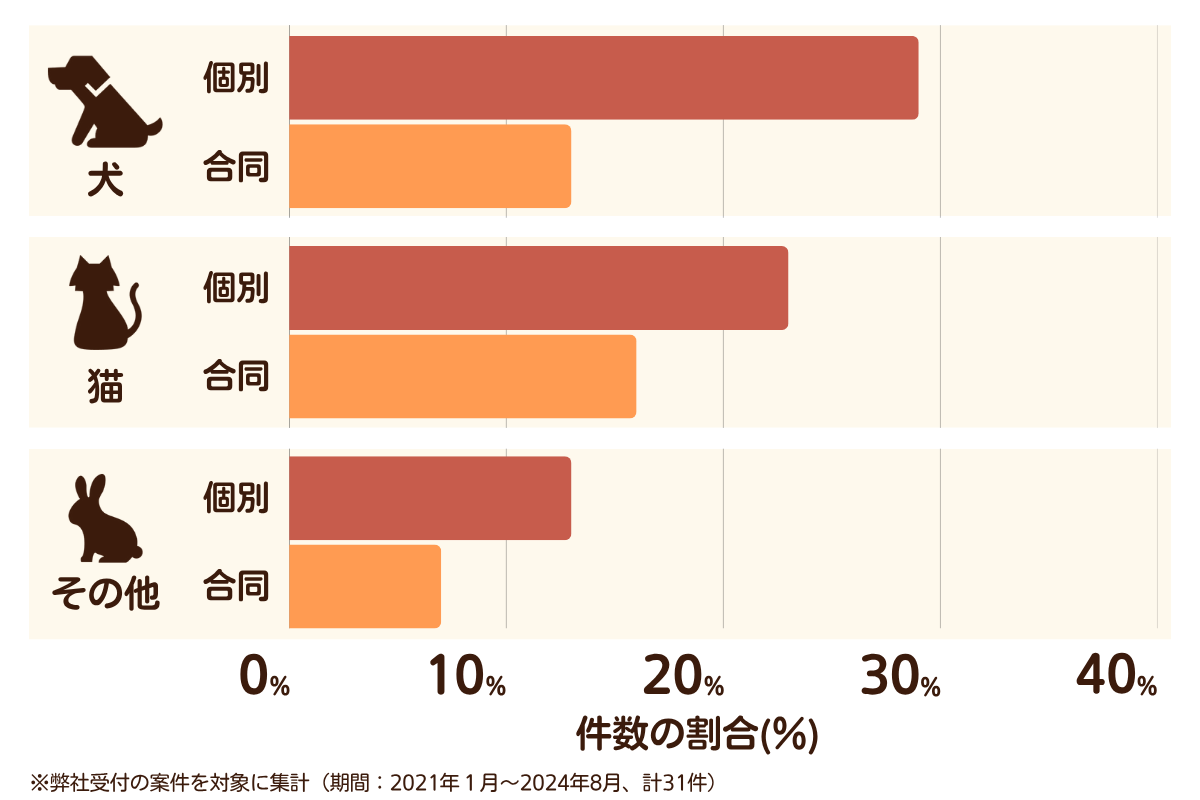福岡県北九州市八幡東区のペット葬儀の相談傾向
