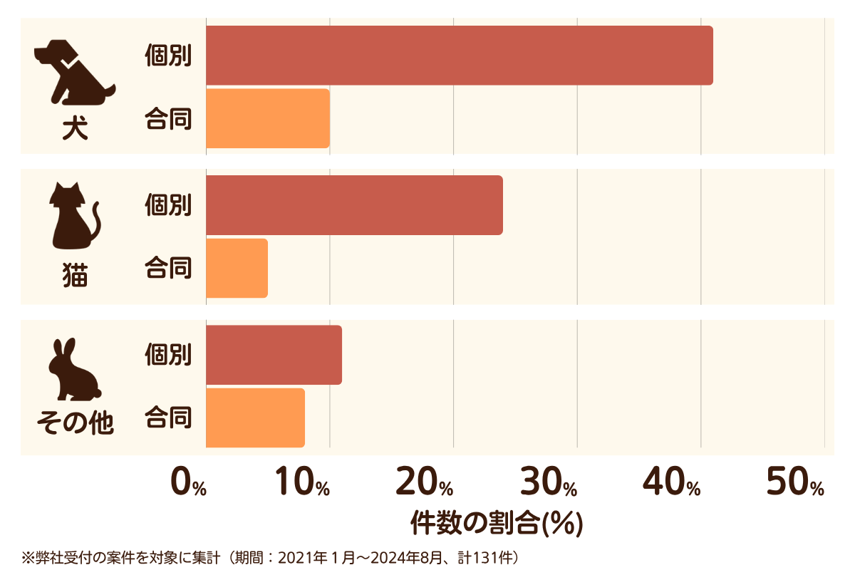 福岡県北九州市八幡西区のペット葬儀の相談傾向
