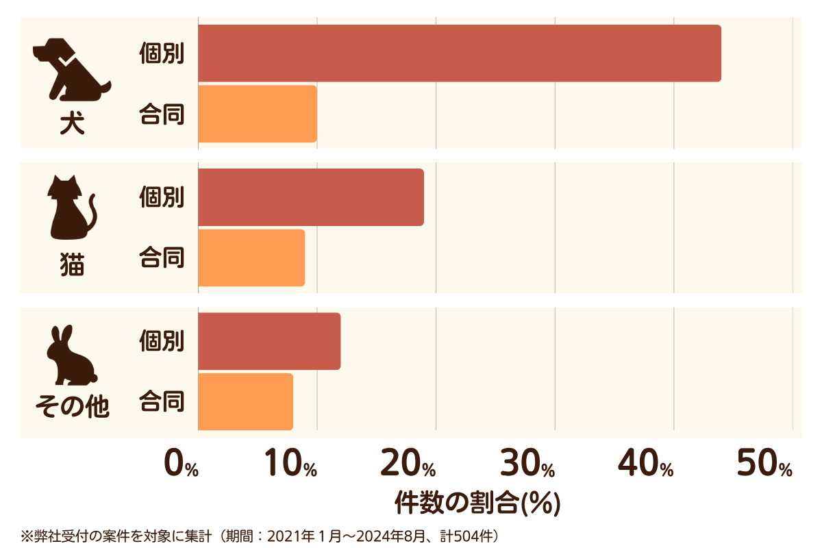 福岡県北九州市のペット葬儀の相談傾向
