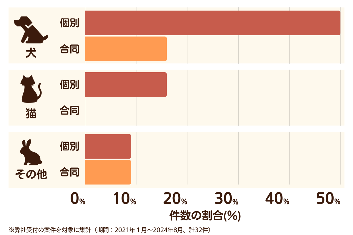 福岡県古賀市のペット葬儀の相談傾向
