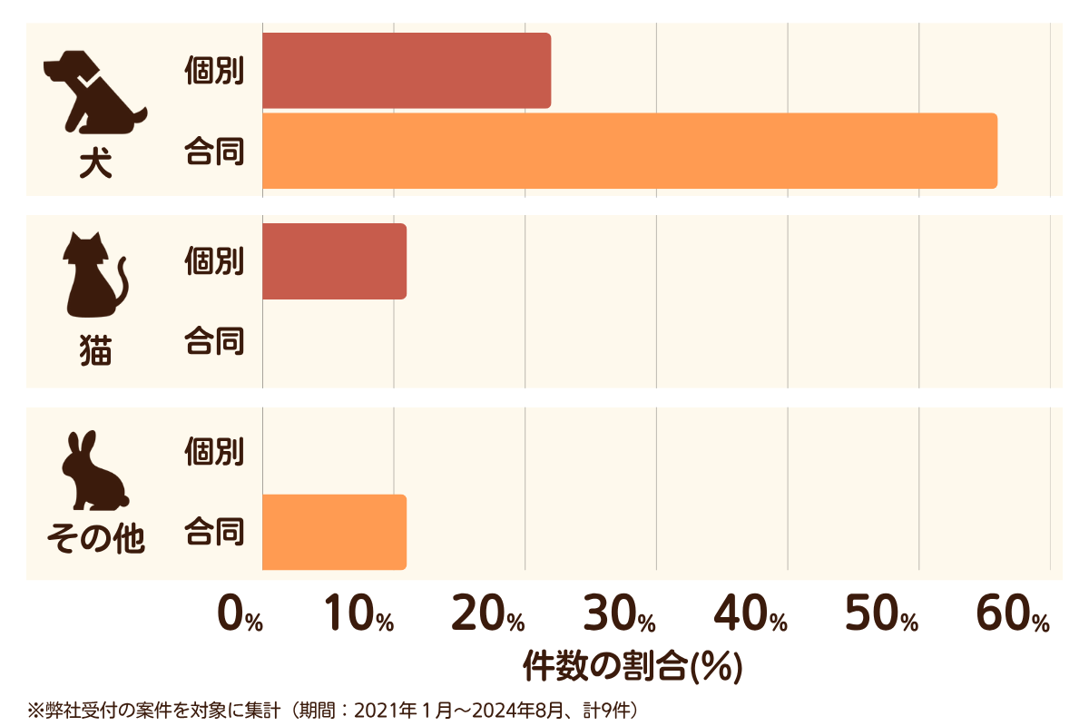 福岡県みやま市のペット葬儀の相談傾向
