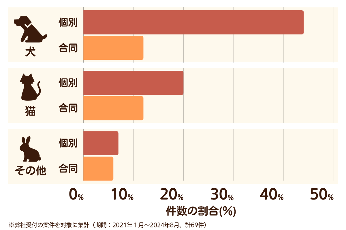福岡県宗像市のペット葬儀の相談傾向
