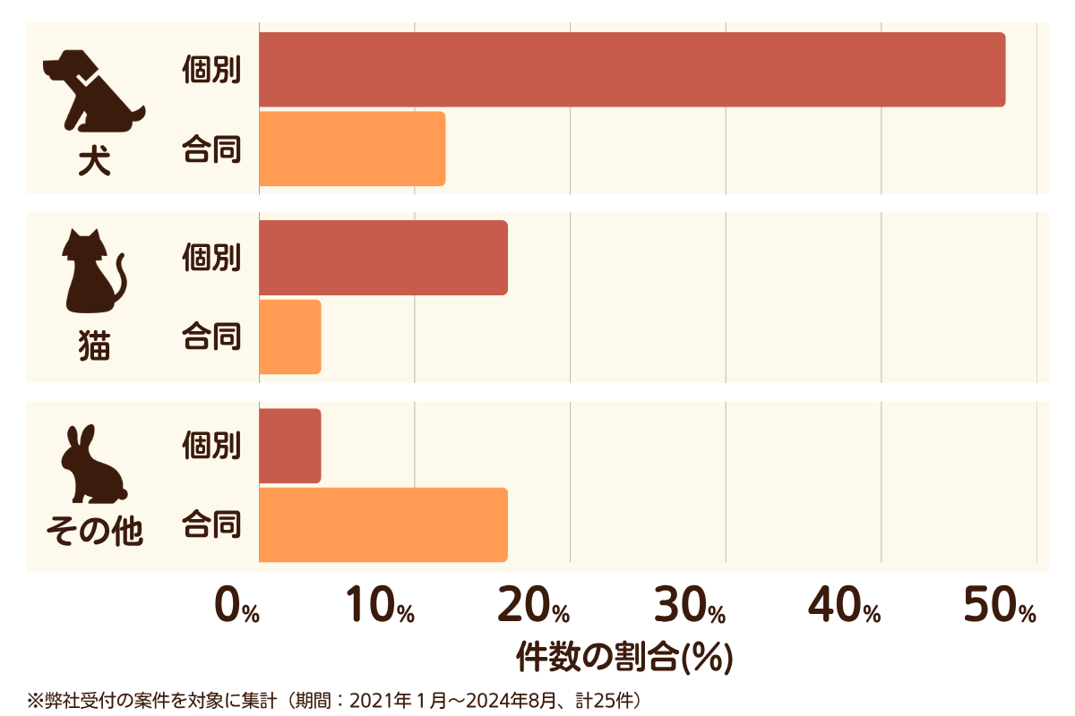 福岡県那珂川市のペット葬儀の相談傾向
