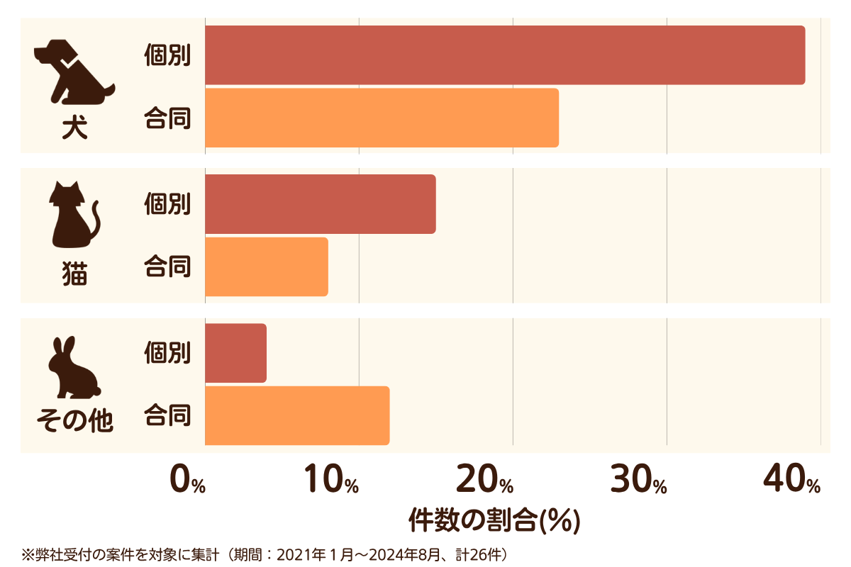 福岡県中間市のペット葬儀の相談傾向