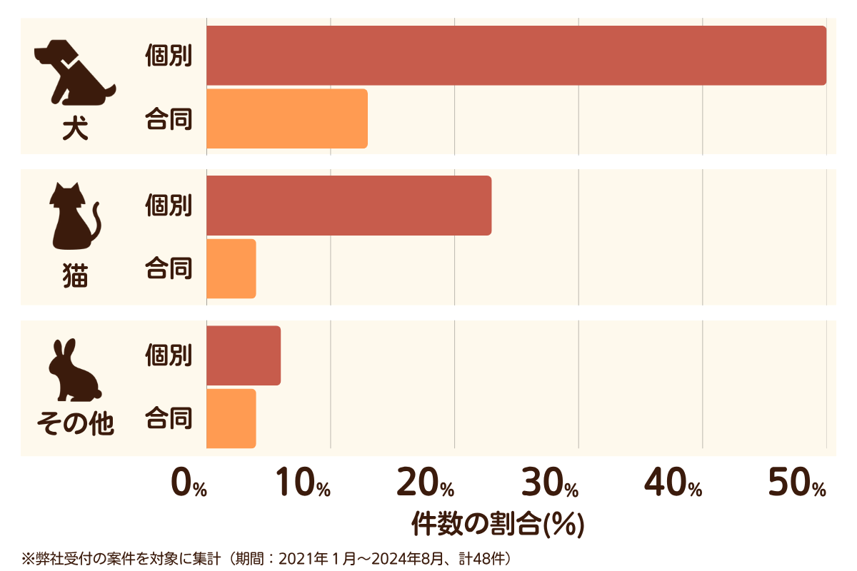 福岡県直方市のペット葬儀の相談傾向