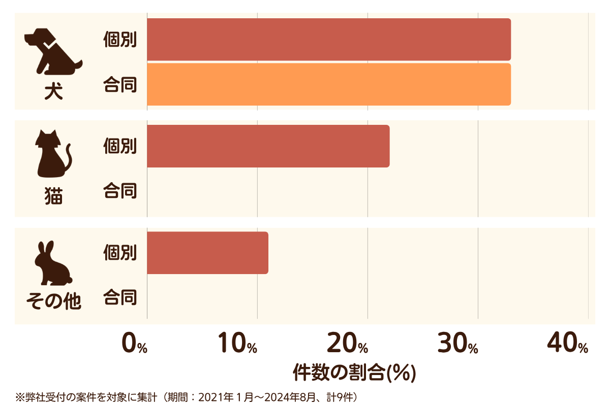 福岡県大川市のペット葬儀の相談傾向