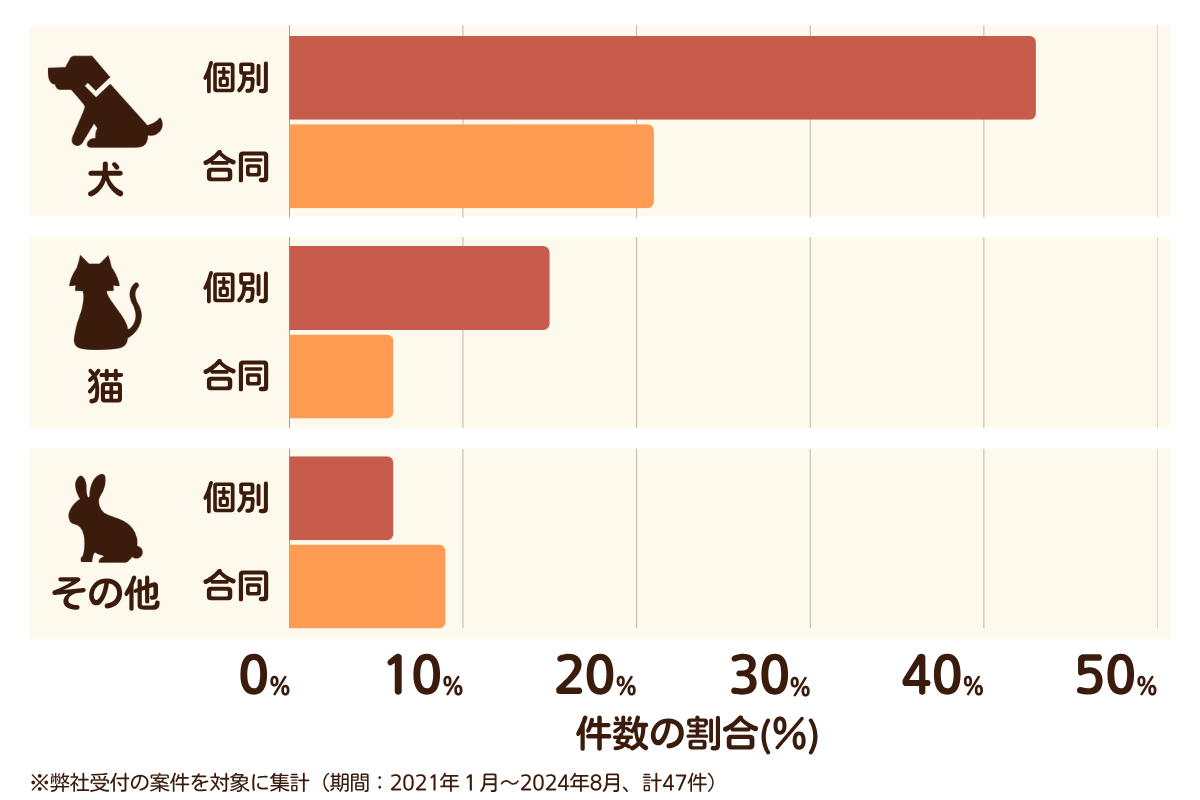 福岡県大野城市のペット葬儀の相談傾向
